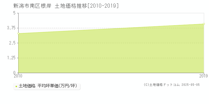 根岸(新潟市南区)の土地価格推移グラフ(坪単価)[2010-2019年]
