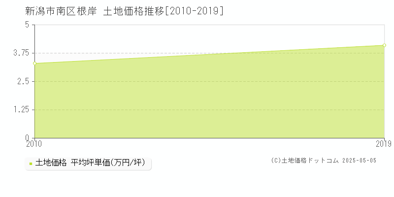 新潟市南区根岸の土地価格推移グラフ 