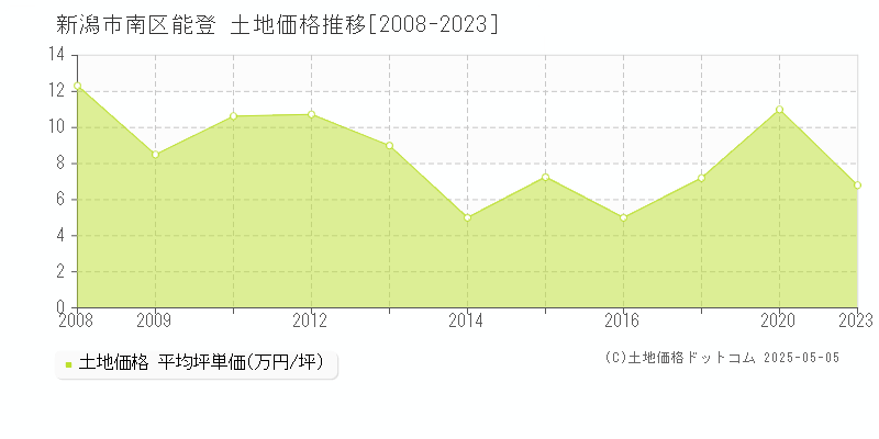能登(新潟市南区)の土地価格推移グラフ(坪単価)[2008-2023年]