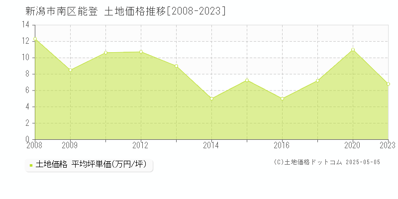 新潟市南区能登の土地価格推移グラフ 