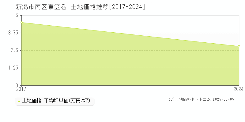 新潟市南区東笠巻の土地価格推移グラフ 