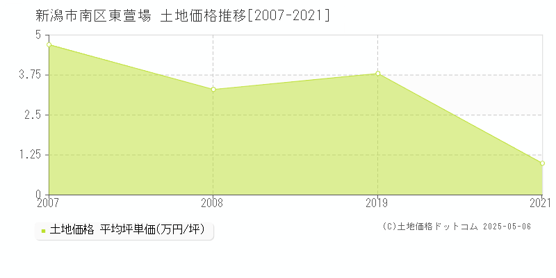 東萱場(新潟市南区)の土地価格推移グラフ(坪単価)[2007-2021年]