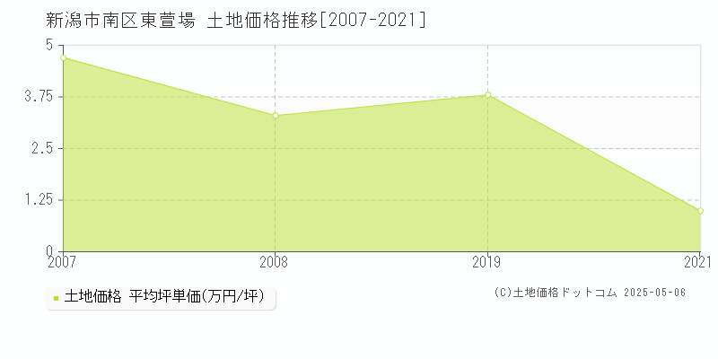 新潟市南区東萱場の土地価格推移グラフ 