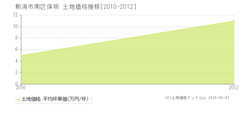 保坂(新潟市南区)の土地価格推移グラフ(坪単価)[2010-2012年]