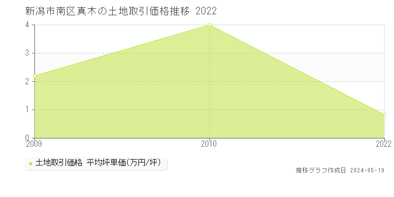 新潟市南区真木の土地価格推移グラフ 