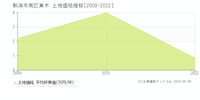 真木(新潟市南区)の土地価格推移グラフ(坪単価)[2009-2022年]