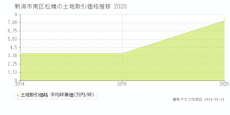 新潟市南区松橋の土地価格推移グラフ 