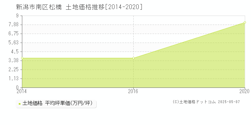 松橋(新潟市南区)の土地価格推移グラフ(坪単価)[2014-2020年]