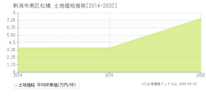 新潟市南区松橋の土地価格推移グラフ 