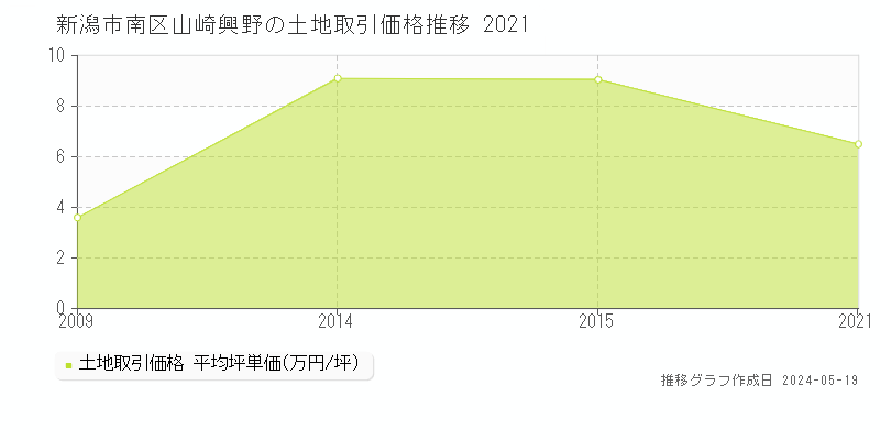 新潟市南区山崎興野の土地価格推移グラフ 