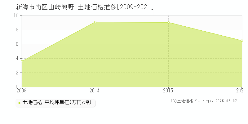 山崎興野(新潟市南区)の土地価格推移グラフ(坪単価)[2009-2021年]