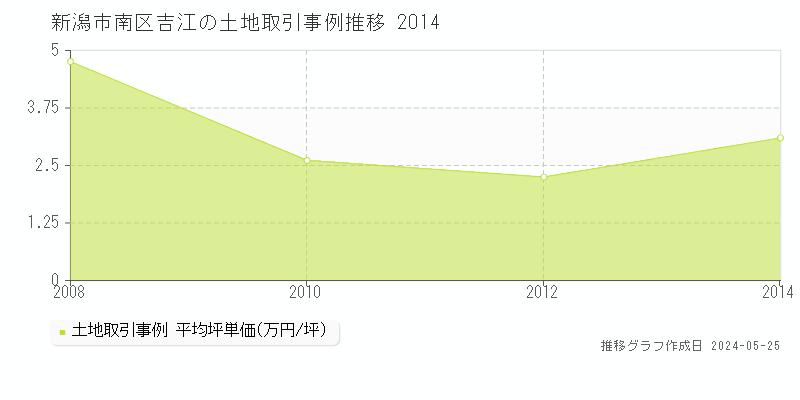新潟市南区吉江の土地価格推移グラフ 