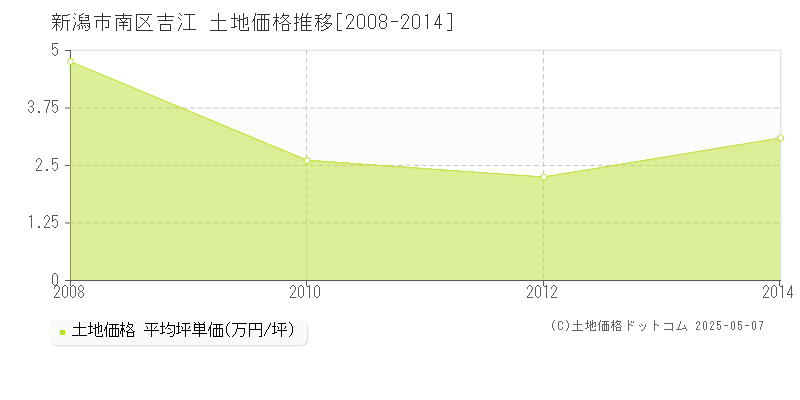 吉江(新潟市南区)の土地価格推移グラフ(坪単価)[2008-2014年]