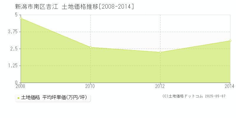 新潟市南区吉江の土地価格推移グラフ 