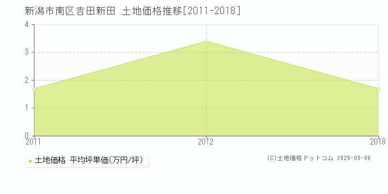 吉田新田(新潟市南区)の土地価格推移グラフ(坪単価)[2011-2018年]