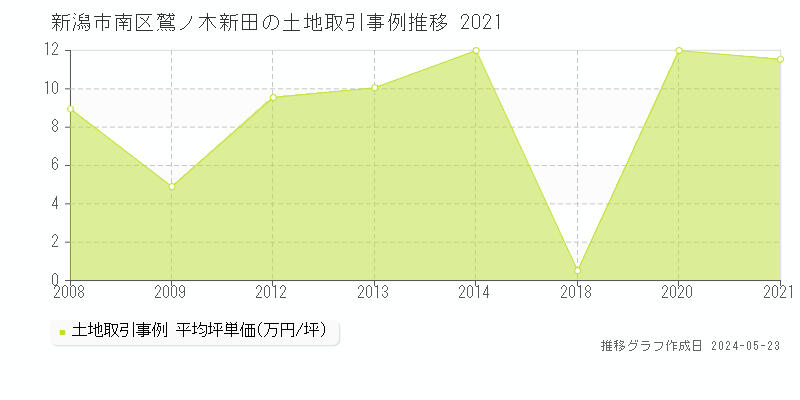 新潟市南区鷲ノ木新田の土地価格推移グラフ 