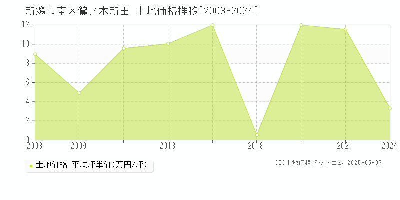 鷲ノ木新田(新潟市南区)の土地価格推移グラフ(坪単価)[2008-2024年]