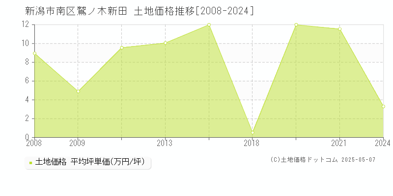 新潟市南区鷲ノ木新田の土地価格推移グラフ 