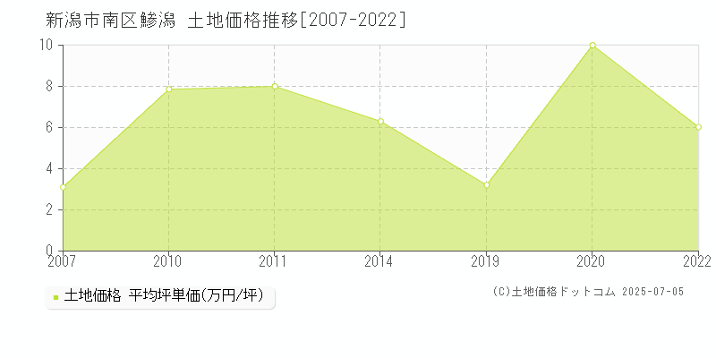 新潟市南区鯵潟の土地価格推移グラフ 