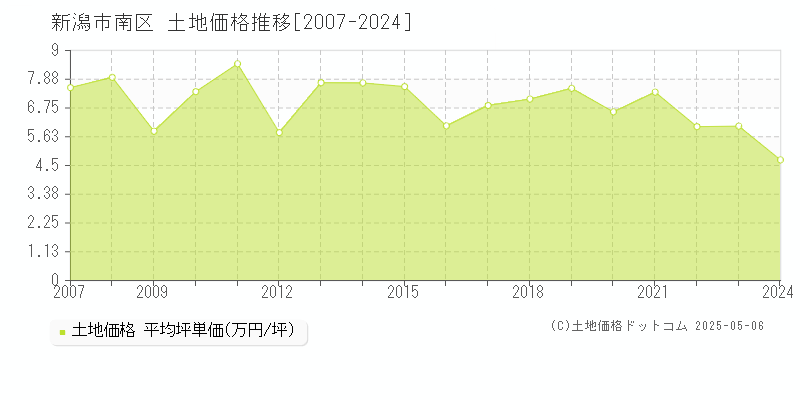新潟市南区(新潟県)の土地価格推移グラフ(坪単価)[2007-2024年]
