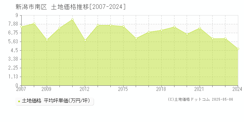 新潟市南区の土地価格推移グラフ 