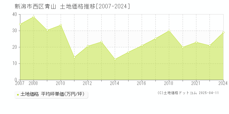 新潟市西区青山の土地価格推移グラフ 