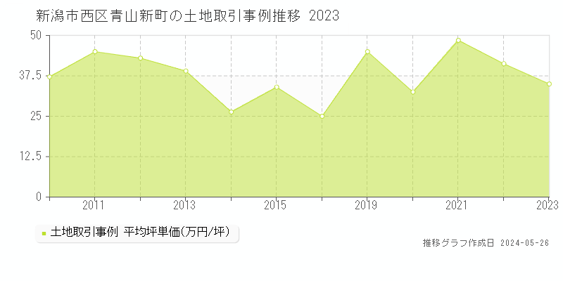 新潟市西区青山新町の土地価格推移グラフ 