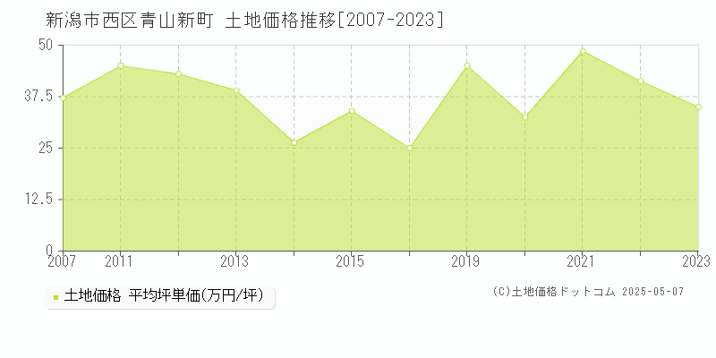 青山新町(新潟市西区)の土地価格推移グラフ(坪単価)[2007-2023年]
