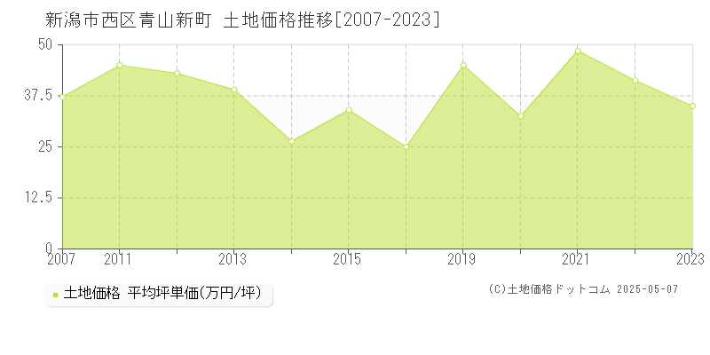 新潟市西区青山新町の土地価格推移グラフ 