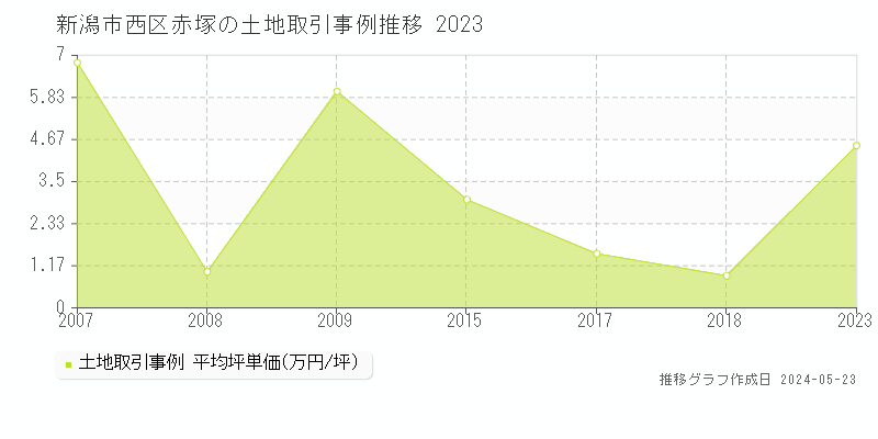 新潟市西区赤塚の土地価格推移グラフ 