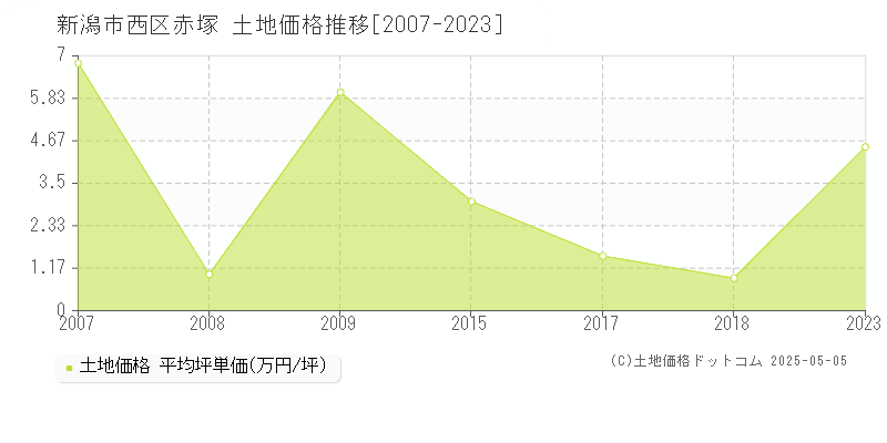 赤塚(新潟市西区)の土地価格推移グラフ(坪単価)[2007-2023年]