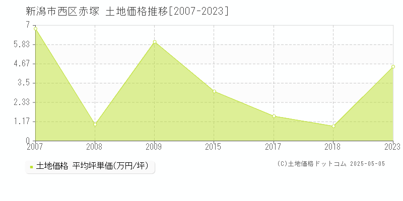 新潟市西区赤塚の土地価格推移グラフ 