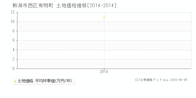 有明町(新潟市西区)の土地価格推移グラフ(坪単価)[2014-2014年]