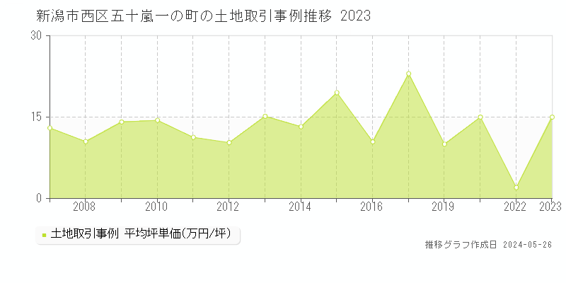 新潟市西区五十嵐一の町の土地価格推移グラフ 