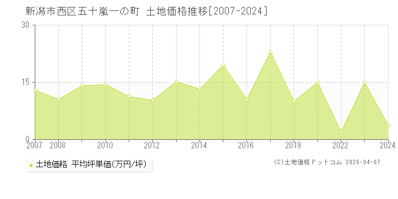 新潟市西区五十嵐一の町の土地価格推移グラフ 