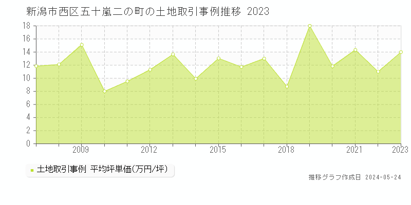 新潟市西区五十嵐二の町の土地価格推移グラフ 