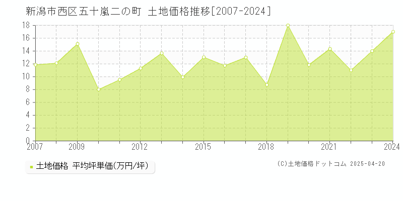 新潟市西区五十嵐二の町の土地価格推移グラフ 