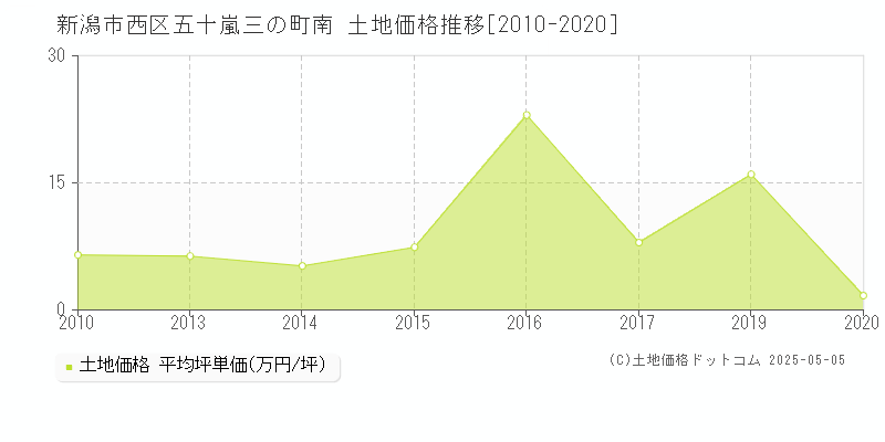 五十嵐三の町南(新潟市西区)の土地価格推移グラフ(坪単価)[2010-2020年]