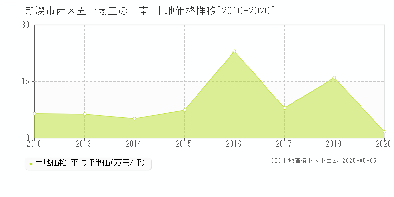 新潟市西区五十嵐三の町南の土地価格推移グラフ 