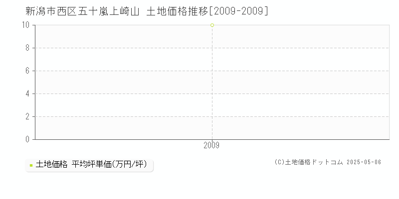 五十嵐上崎山(新潟市西区)の土地価格推移グラフ(坪単価)[2009-2009年]