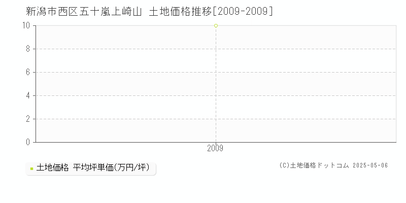 新潟市西区五十嵐上崎山の土地価格推移グラフ 