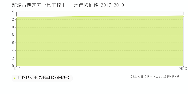 五十嵐下崎山(新潟市西区)の土地価格推移グラフ(坪単価)[2017-2018年]