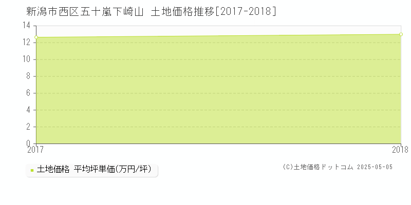 新潟市西区五十嵐下崎山の土地価格推移グラフ 