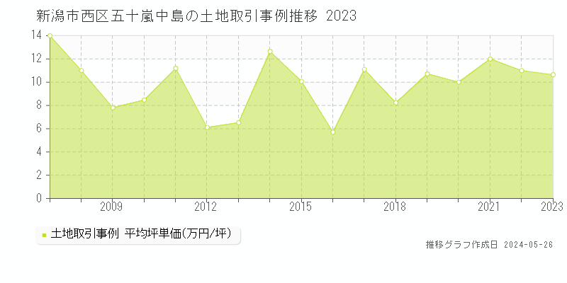 新潟市西区五十嵐中島の土地価格推移グラフ 