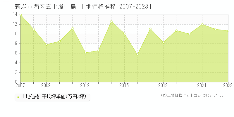 新潟市西区五十嵐中島の土地価格推移グラフ 