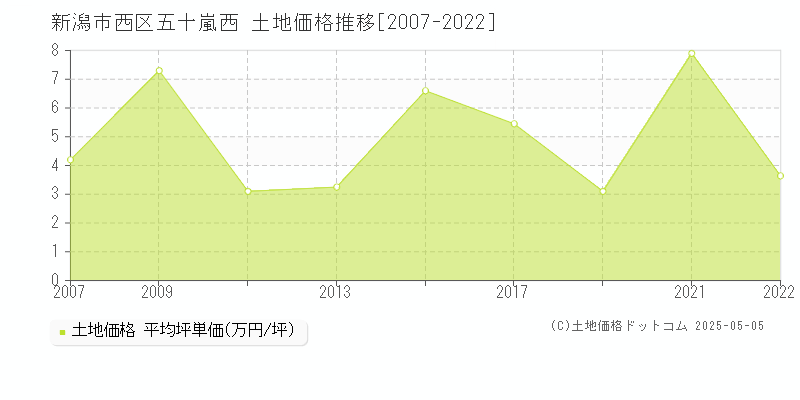 五十嵐西(新潟市西区)の土地価格推移グラフ(坪単価)[2007-2022年]