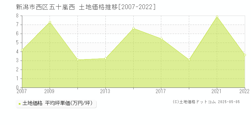 新潟市西区五十嵐西の土地価格推移グラフ 