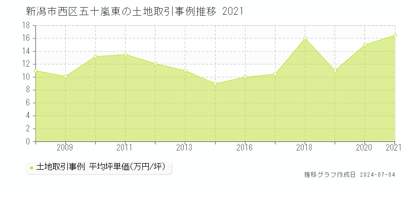 新潟市西区五十嵐東の土地価格推移グラフ 