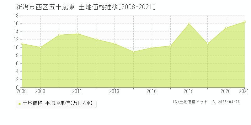 新潟市西区五十嵐東の土地価格推移グラフ 