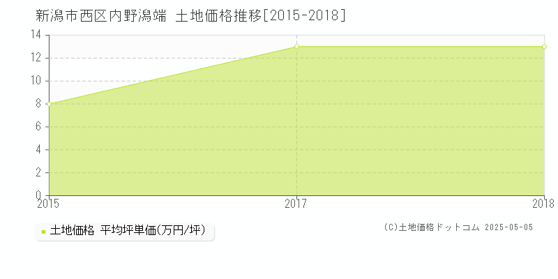内野潟端(新潟市西区)の土地価格推移グラフ(坪単価)[2015-2018年]